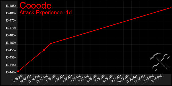 Last 24 Hours Graph of Cooode