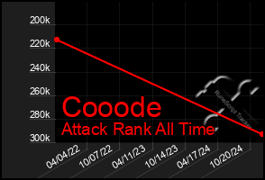 Total Graph of Cooode