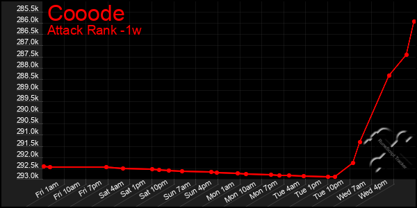 Last 7 Days Graph of Cooode