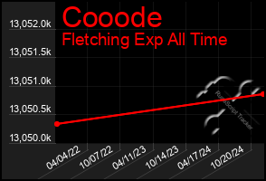 Total Graph of Cooode