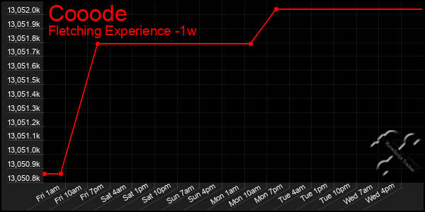 Last 7 Days Graph of Cooode