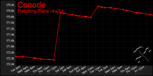 Last 31 Days Graph of Cooode