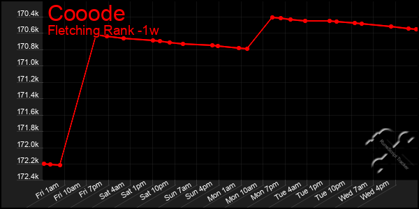 Last 7 Days Graph of Cooode