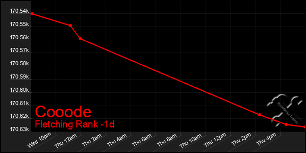 Last 24 Hours Graph of Cooode