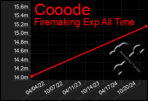 Total Graph of Cooode