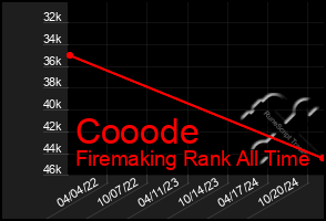 Total Graph of Cooode