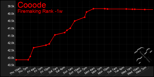 Last 7 Days Graph of Cooode