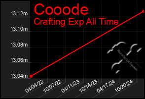 Total Graph of Cooode