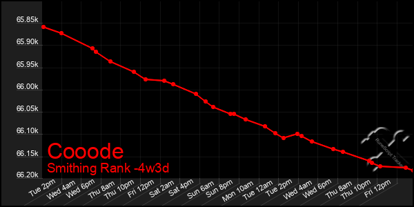 Last 31 Days Graph of Cooode