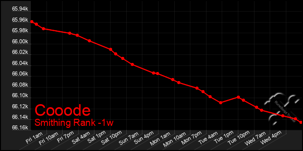 Last 7 Days Graph of Cooode