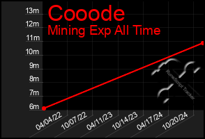 Total Graph of Cooode