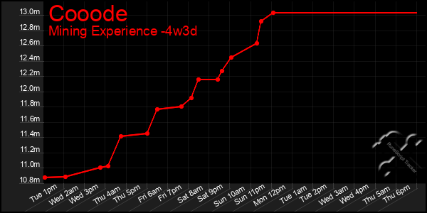 Last 31 Days Graph of Cooode