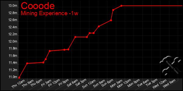 Last 7 Days Graph of Cooode