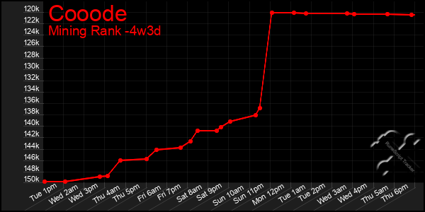 Last 31 Days Graph of Cooode