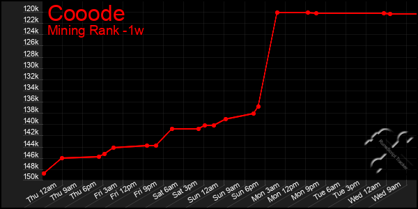 Last 7 Days Graph of Cooode