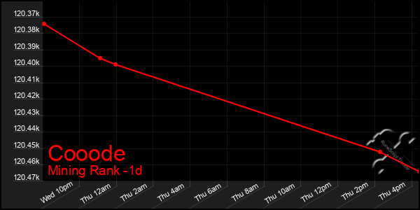 Last 24 Hours Graph of Cooode