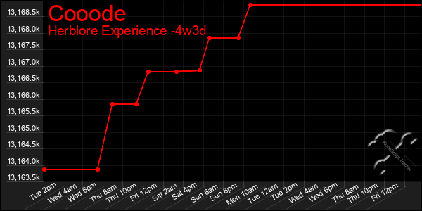 Last 31 Days Graph of Cooode