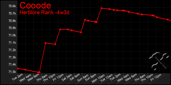 Last 31 Days Graph of Cooode