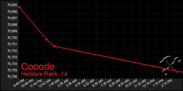 Last 24 Hours Graph of Cooode