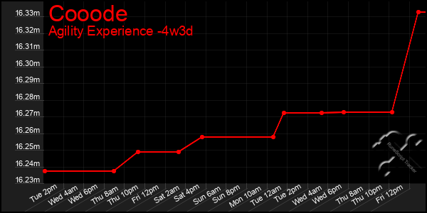 Last 31 Days Graph of Cooode