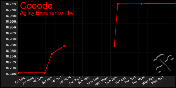 Last 7 Days Graph of Cooode