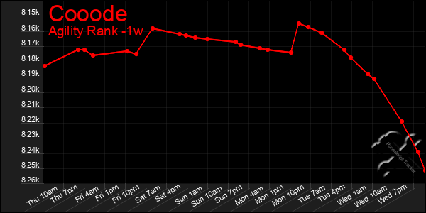 Last 7 Days Graph of Cooode