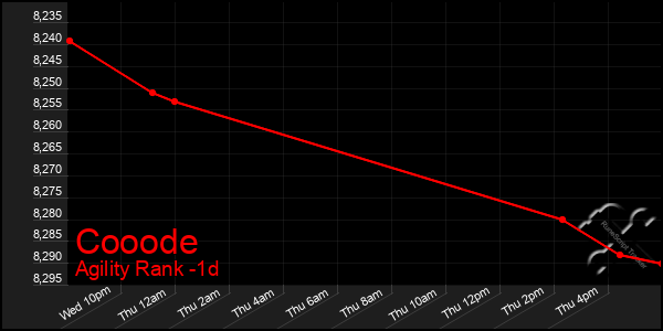 Last 24 Hours Graph of Cooode