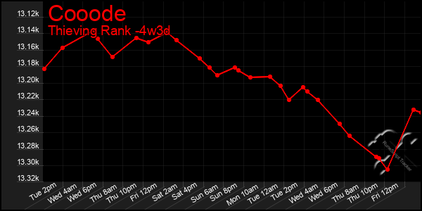 Last 31 Days Graph of Cooode