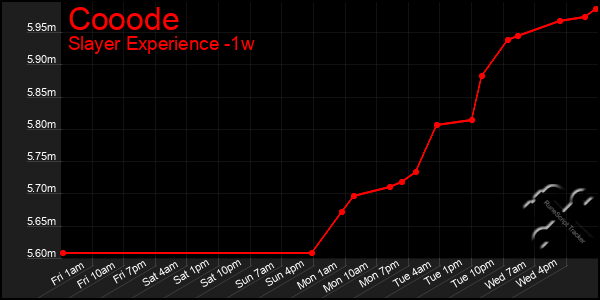 Last 7 Days Graph of Cooode