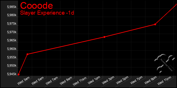 Last 24 Hours Graph of Cooode