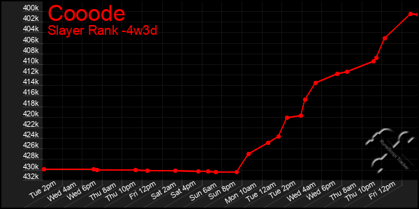 Last 31 Days Graph of Cooode