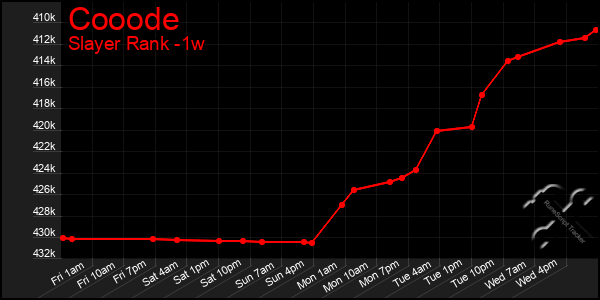 Last 7 Days Graph of Cooode