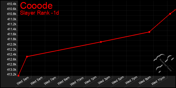 Last 24 Hours Graph of Cooode