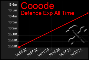 Total Graph of Cooode