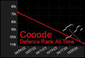 Total Graph of Cooode