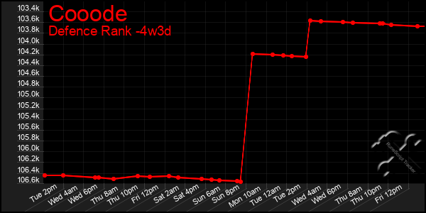 Last 31 Days Graph of Cooode