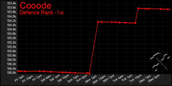 Last 7 Days Graph of Cooode