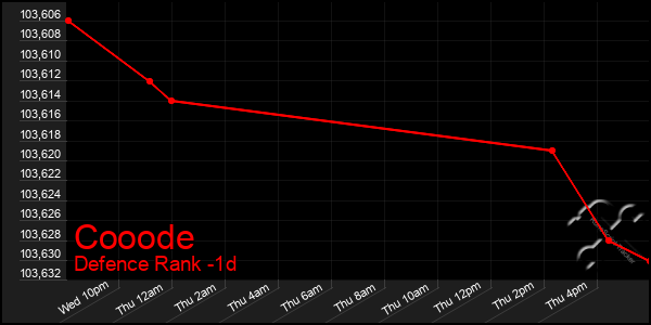 Last 24 Hours Graph of Cooode