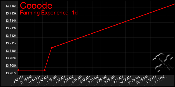 Last 24 Hours Graph of Cooode