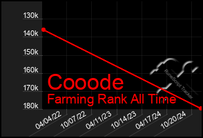 Total Graph of Cooode