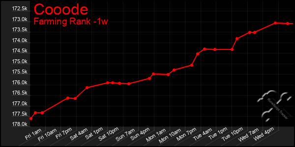 Last 7 Days Graph of Cooode