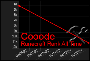 Total Graph of Cooode