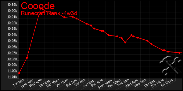 Last 31 Days Graph of Cooode