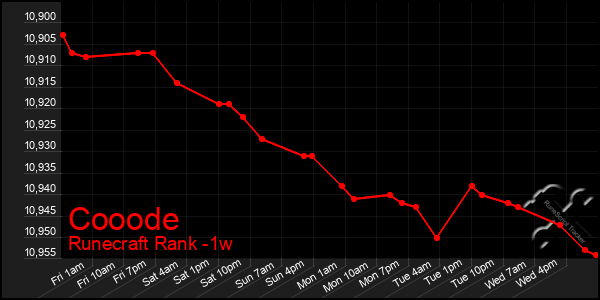 Last 7 Days Graph of Cooode