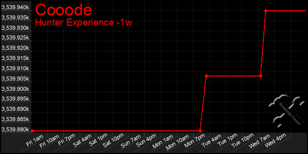 Last 7 Days Graph of Cooode