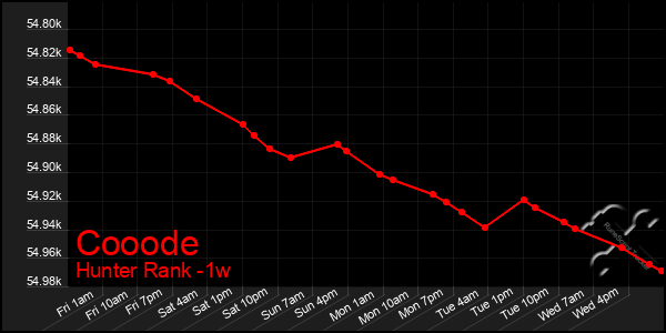 Last 7 Days Graph of Cooode