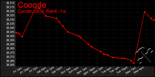 Last 7 Days Graph of Cooode