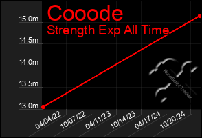 Total Graph of Cooode