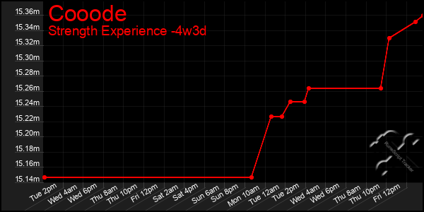 Last 31 Days Graph of Cooode