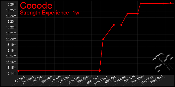 Last 7 Days Graph of Cooode